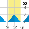 Hix Bridge tide chart for Thursday, January 22, 2026