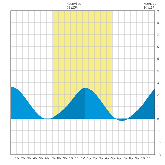 Hix Bridge tide chart for Friday, January 23, 2026