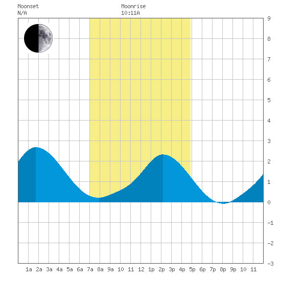 Hix Bridge tide chart for Sunday, January 25, 2026