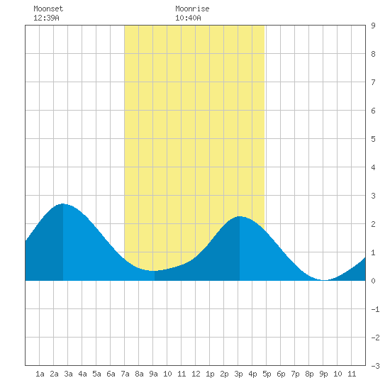 Hix Bridge tide chart for Monday, January 26, 2026