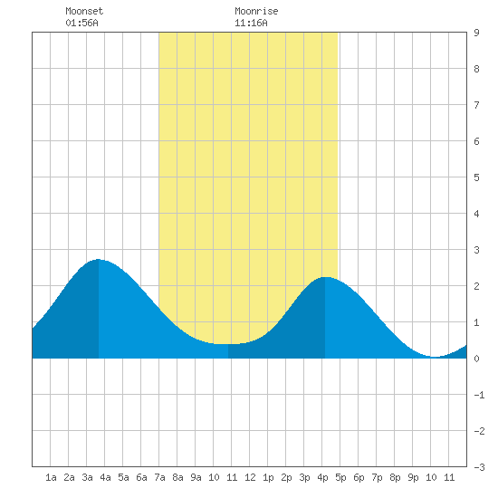 Hix Bridge tide chart for Tuesday, January 27, 2026