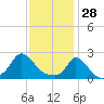Hix Bridge tide chart for Wednesday, January 28, 2026