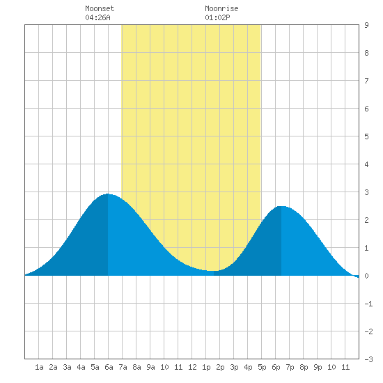 Hix Bridge tide chart for Thursday, January 29, 2026