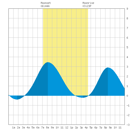 Hix Bridge tide chart for Friday, January 2, 2026