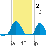Hix Bridge tide chart for Friday, January 2, 2026