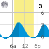 Hix Bridge tide chart for Saturday, January 3, 2026