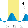 Hix Bridge tide chart for Sunday, January 4, 2026