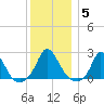 Hix Bridge tide chart for Monday, January 5, 2026