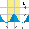 Hix Bridge tide chart for Tuesday, January 6, 2026