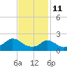 Hix Bridge tide chart for Wednesday, February 11, 2026