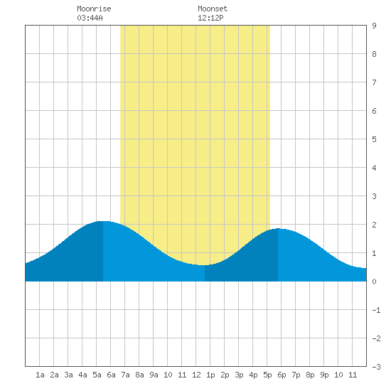 Hix Bridge tide chart for Thursday, February 12, 2026