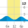Hix Bridge tide chart for Thursday, February 12, 2026