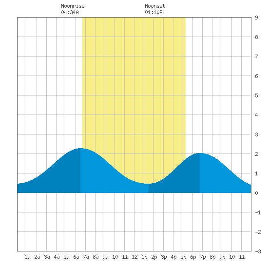 Hix Bridge tide chart for Friday, February 13, 2026