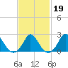 Hix Bridge tide chart for Thursday, February 19, 2026