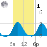 Hix Bridge tide chart for Sunday, February 1, 2026