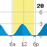 Hix Bridge tide chart for Friday, February 20, 2026