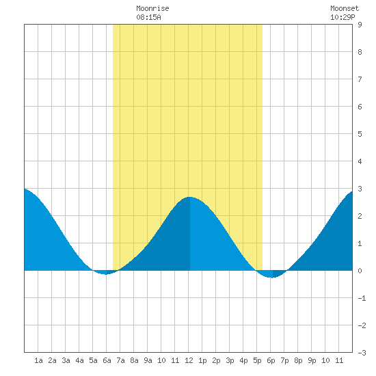 Hix Bridge tide chart for Saturday, February 21, 2026
