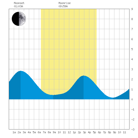 Hix Bridge tide chart for Tuesday, February 24, 2026