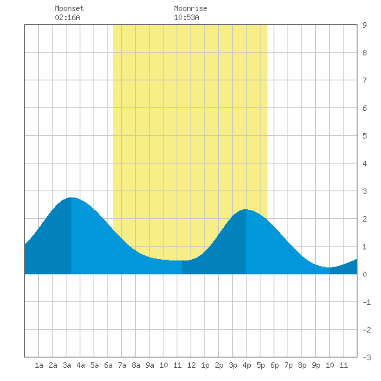 Hix Bridge tide chart for Wednesday, February 25, 2026