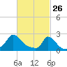 Hix Bridge tide chart for Thursday, February 26, 2026