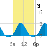 Hix Bridge tide chart for Tuesday, February 3, 2026