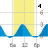 Hix Bridge tide chart for Wednesday, February 4, 2026