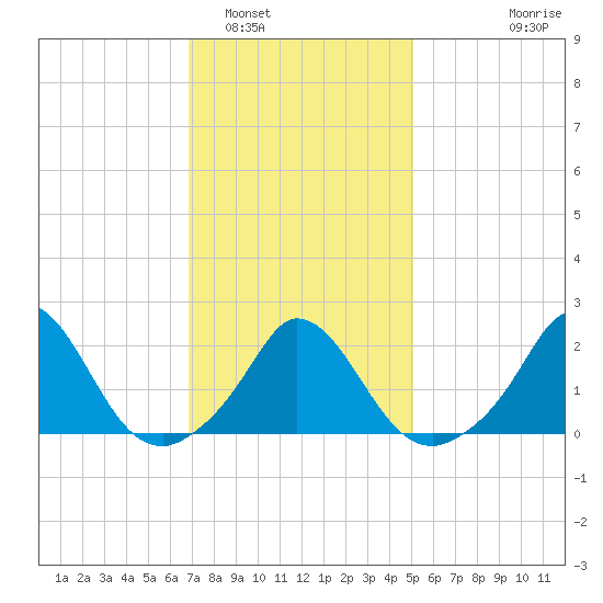 Hix Bridge tide chart for Thursday, February 5, 2026