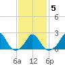 Hix Bridge tide chart for Thursday, February 5, 2026