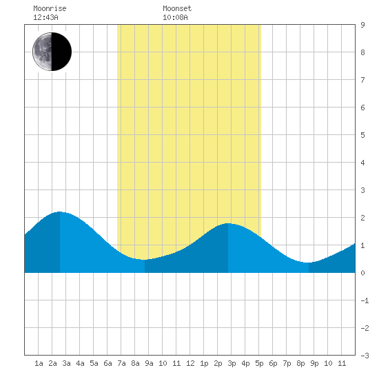 Hix Bridge tide chart for Monday, February 9, 2026