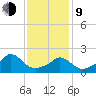 Hix Bridge tide chart for Monday, February 9, 2026