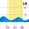 Hix Bridge tide chart for Tuesday, March 10, 2026
