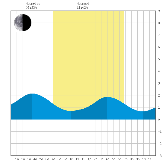 Hix Bridge tide chart for Wednesday, March 11, 2026