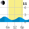 Hix Bridge tide chart for Wednesday, March 11, 2026