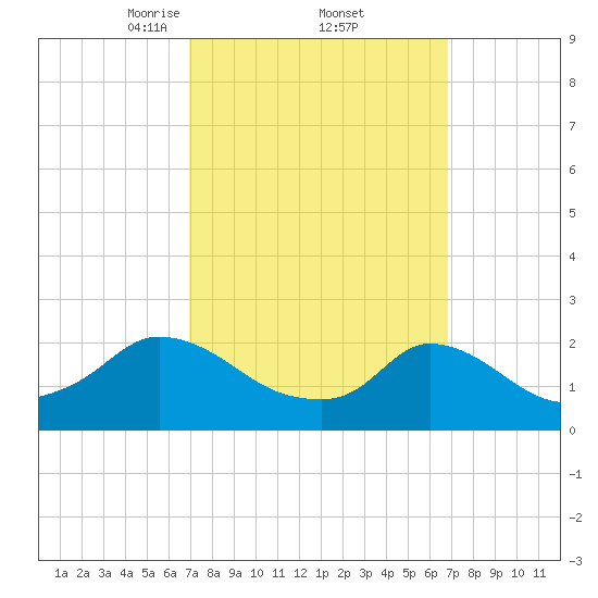 Hix Bridge tide chart for Friday, March 13, 2026