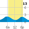 Hix Bridge tide chart for Friday, March 13, 2026