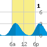 Hix Bridge tide chart for Sunday, March 1, 2026