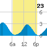 Hix Bridge tide chart for Monday, March 23, 2026