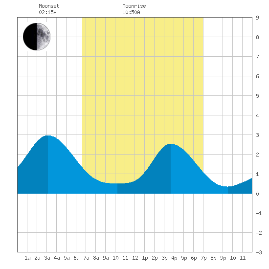 Hix Bridge tide chart for Wednesday, March 25, 2026