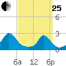 Hix Bridge tide chart for Wednesday, March 25, 2026
