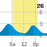 Hix Bridge tide chart for Thursday, March 26, 2026