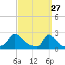Hix Bridge tide chart for Friday, March 27, 2026