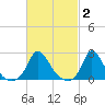 Hix Bridge tide chart for Monday, March 2, 2026