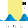 Hix Bridge tide chart for Monday, March 30, 2026