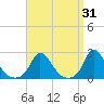 Hix Bridge tide chart for Tuesday, March 31, 2026