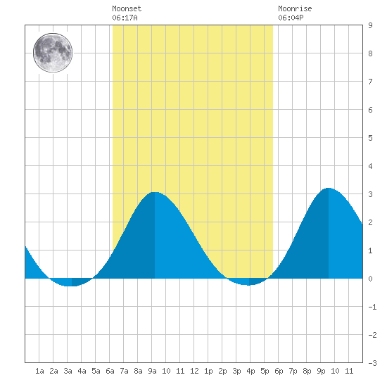 Hix Bridge tide chart for Tuesday, March 3, 2026