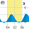 Hix Bridge tide chart for Tuesday, March 3, 2026