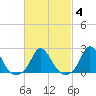 Hix Bridge tide chart for Wednesday, March 4, 2026