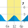 Hix Bridge tide chart for Saturday, March 7, 2026