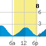 Hix Bridge tide chart for Sunday, March 8, 2026