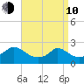 Hix Bridge tide chart for Friday, April 10, 2026